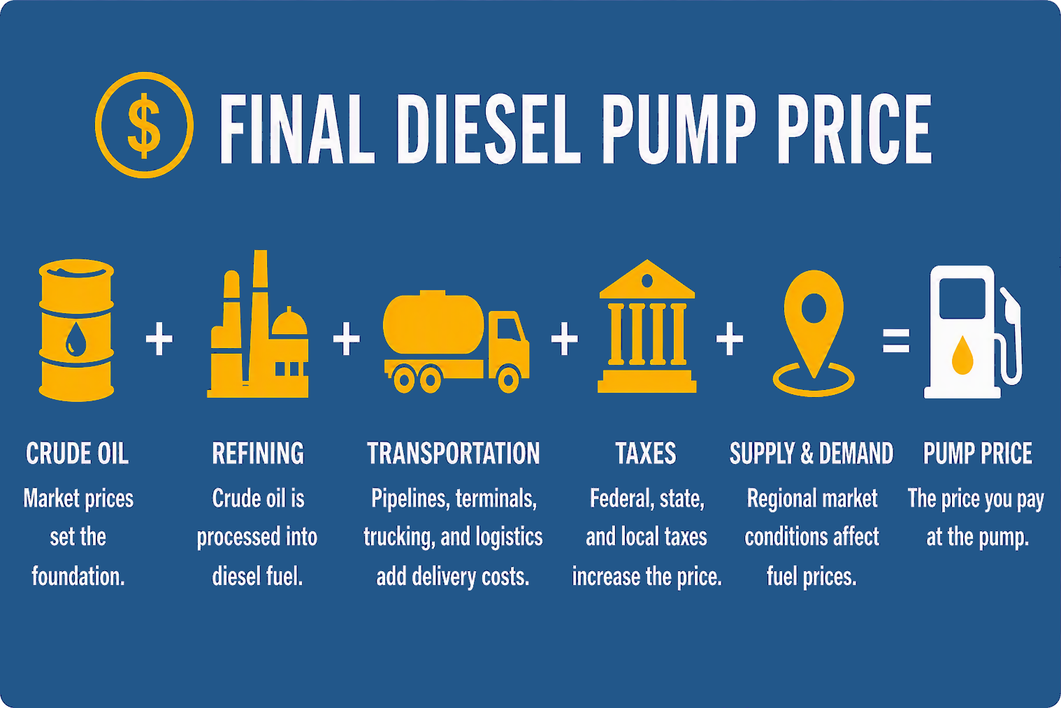 final-diesel-pump-price-transparent Infographic explaining the components of the final diesel pump price, showing crude oil, refining, transportation, taxes, and supply and demand contributing to the price at the pump. Gold icons and accents are displayed on a blue background with white headings and explanatory text.